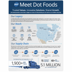 Digital Flyer | Meet Dot Foods - Operator Version
